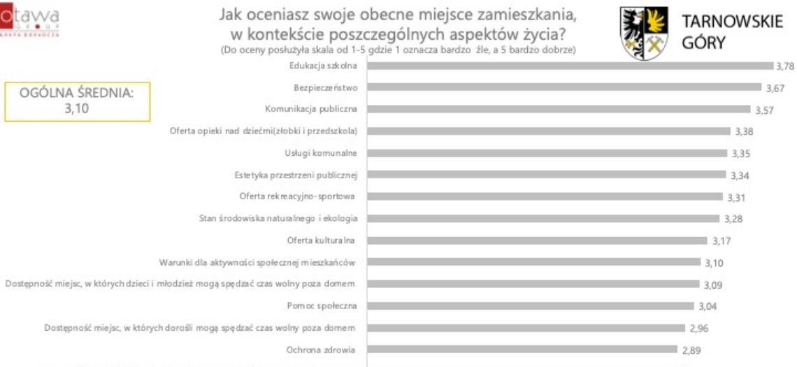 Tarnowskie Góry. Wyniki ankiety