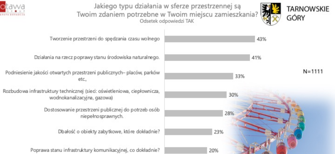 Tarnowskie Góry. Wyniki ankiety