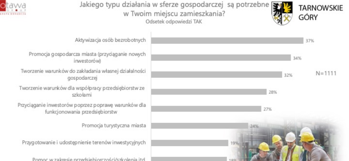 Tarnowskie Góry. Wyniki ankiety