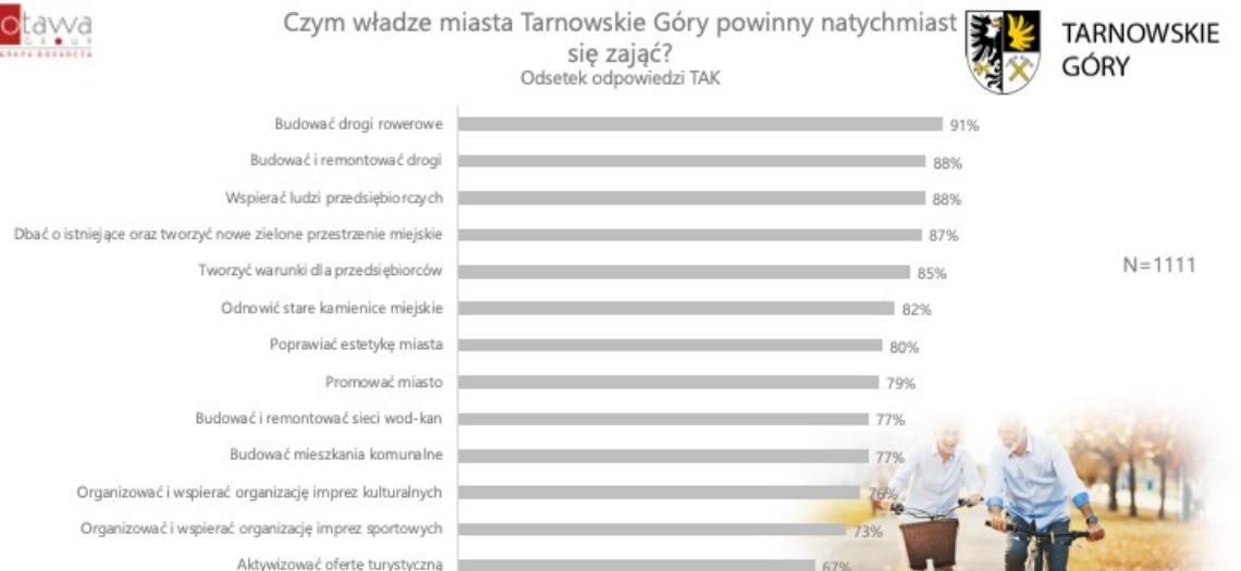 Tarnowskie Góry. Wyniki ankiety