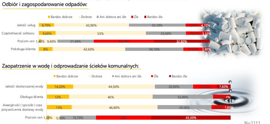 Tarnowskie Góry. Wyniki ankiety